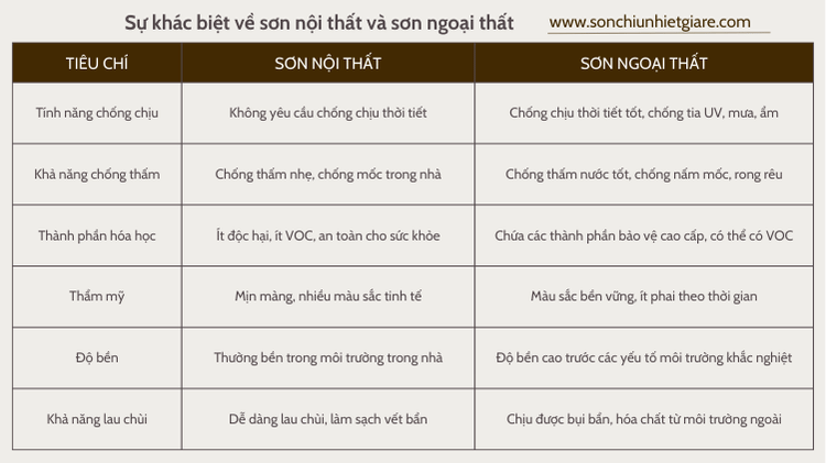 Sự khác biệt về sơn nội thất sơn ngoại thất